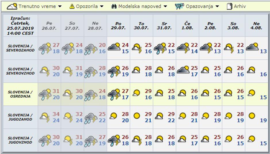 vremenska napoved dolgoročna | Avtor: prtscr Meteo.si