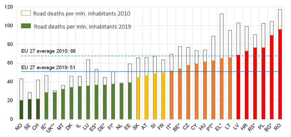 Tabela prometna varnost | Avtor: ETSC