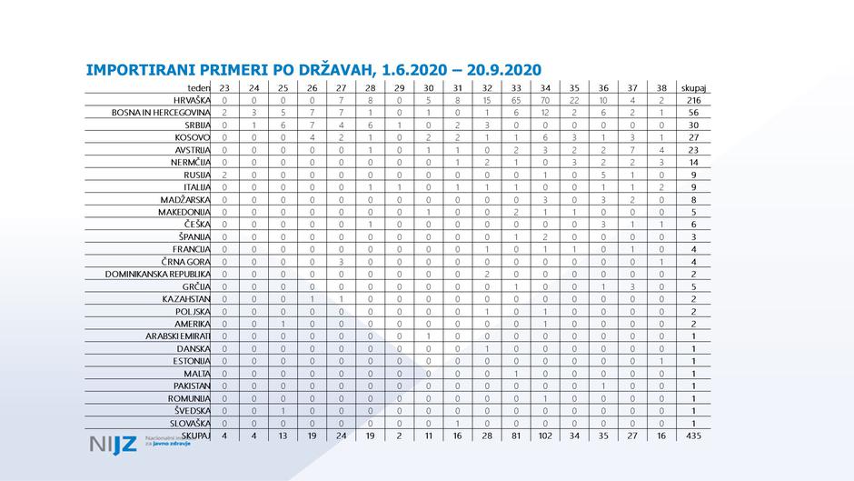 NIJZ: Države, iz katerih smo vnesli virus | Avtor: Reševalni pas/Twitter