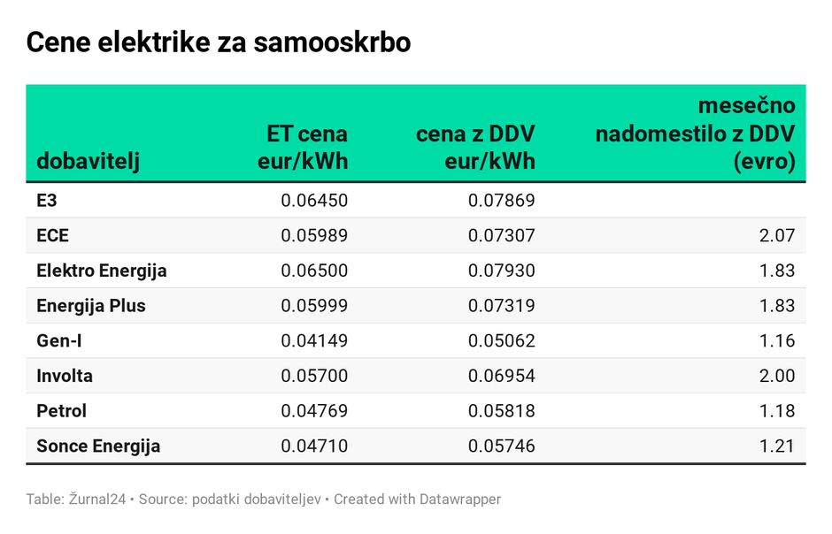 cena elektrike za samooskrbo | Avtor: 