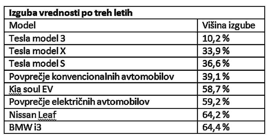 izguba vrednosti električnih avtomobilov | Avtor: iSeeCars