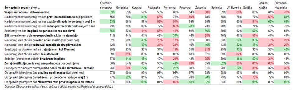 Primerjava upoštevanja samozaščitnih ukrepov po regijah | Avtor: Sledilnik Covid-19