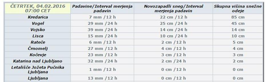 Sneg | Avtor: zurnal24.si