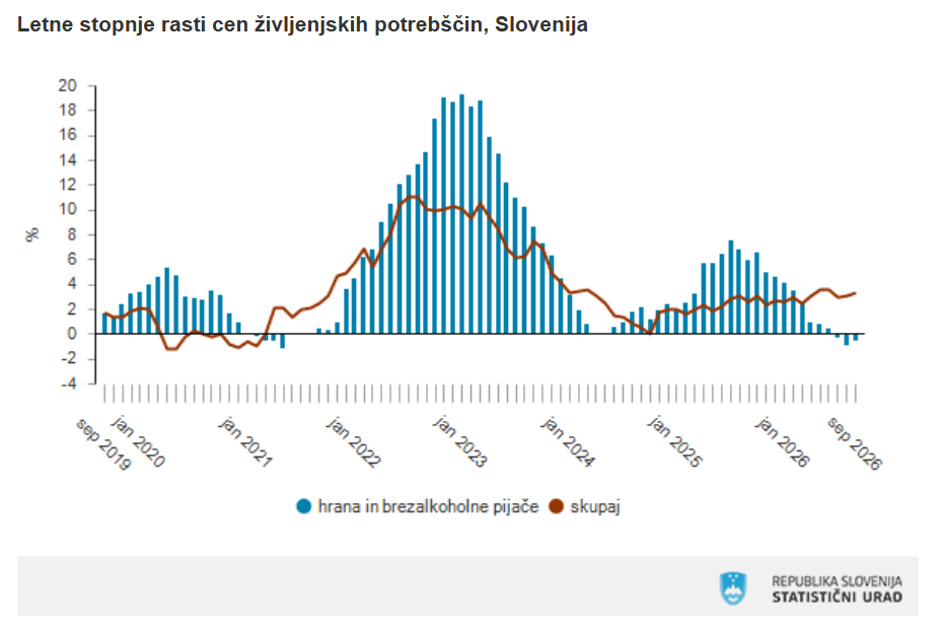 Inflacija in cene hrane | Avtor: Statistični urad RS