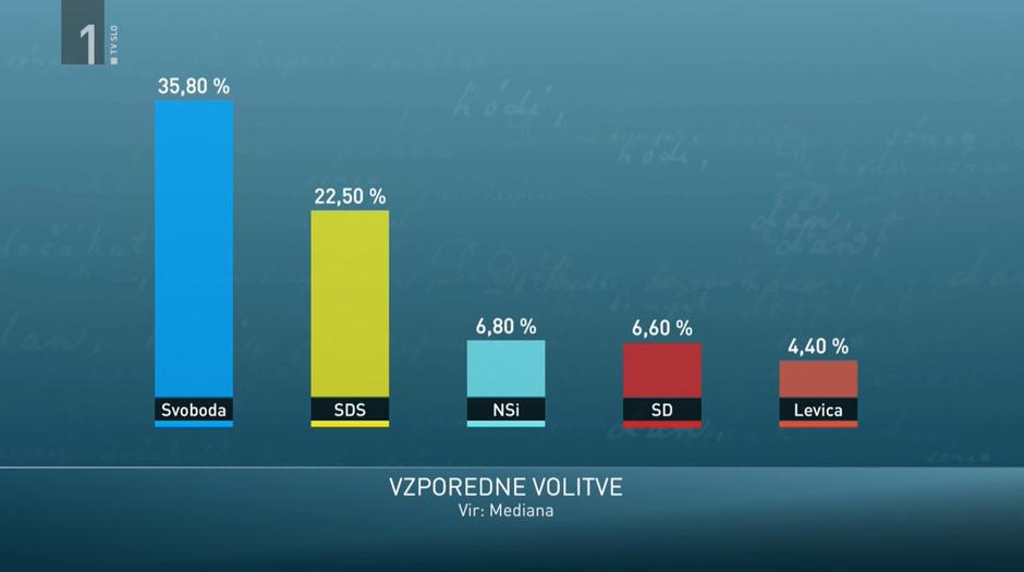 Volilna projekcija | Avtor: Zajem zaslona, TV Slovenija