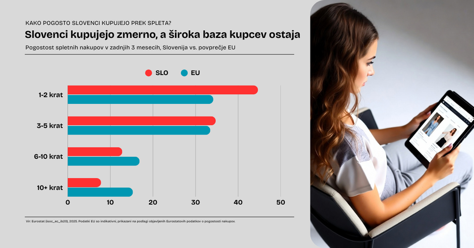 spletno nakupovanje podatki | Avtor: Eurostat