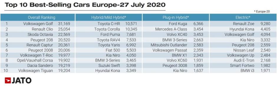  | Avtor: JATO Dynamics