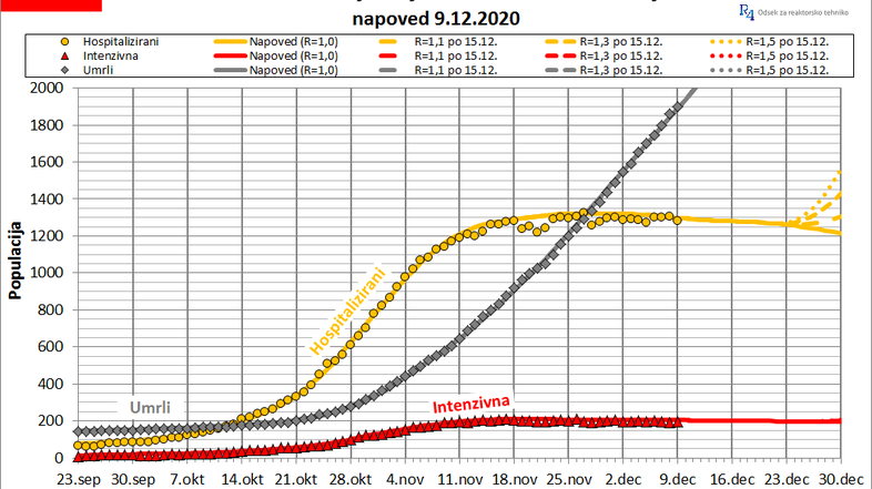 Projekcije hospitalizirani, umrli