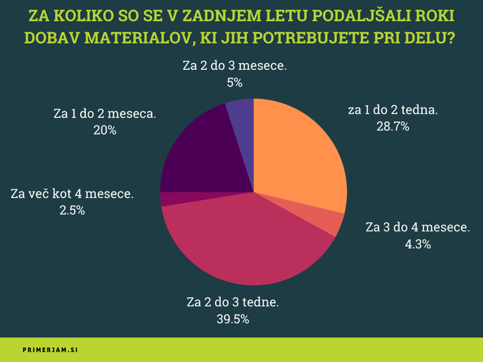 Podaljšanje dobavnih rokov | Avtor: Primerjam.si