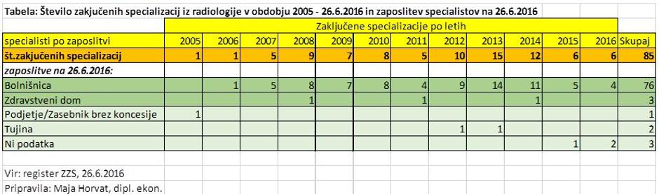 Odhod specialistov | Avtor: Zdravniška zbornica Slovenije