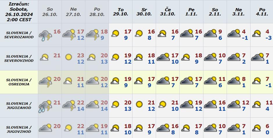 vremenska napoved dolgoročna temperatura | Avtor: ARSO