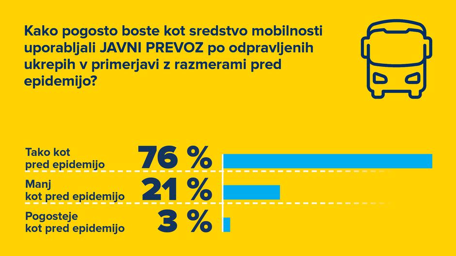 AMZS raziskava o mobilnosti prebivalcev Slovenije med krizo covid-19 | Avtor: AMZS