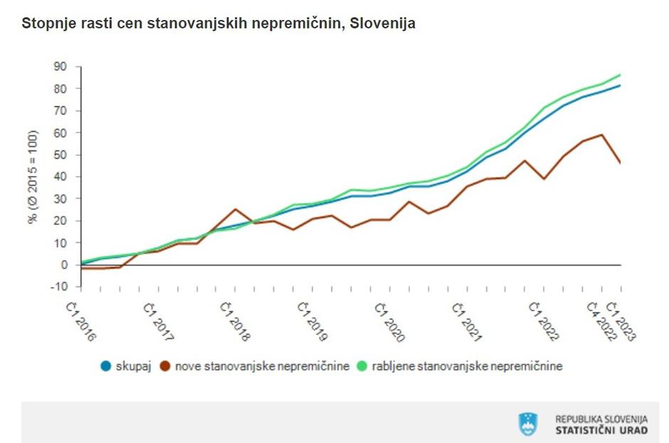 cene nepremičnin 1. četrtletje 2023 | Avtor: zajem zaslona