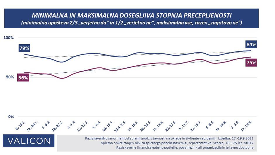 Stopnja precepljenosti | Avtor: Valicon #Novanormalnost