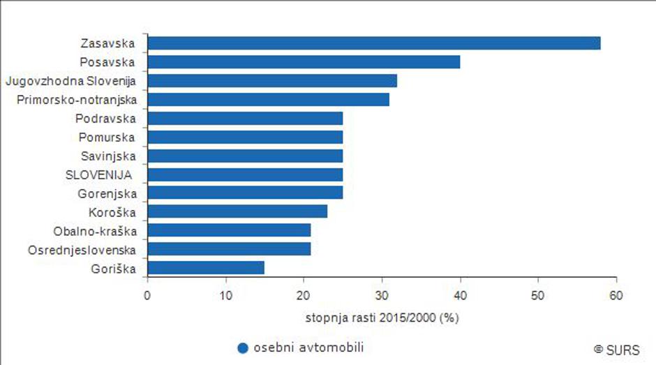 Statistični podatki o trgu avtomobilov | Avtor: SURS