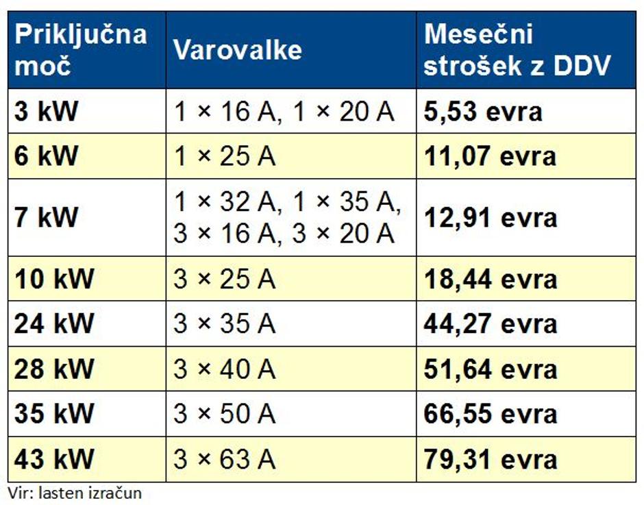 Stroški priključne moči | Avtor: zurnal24.si