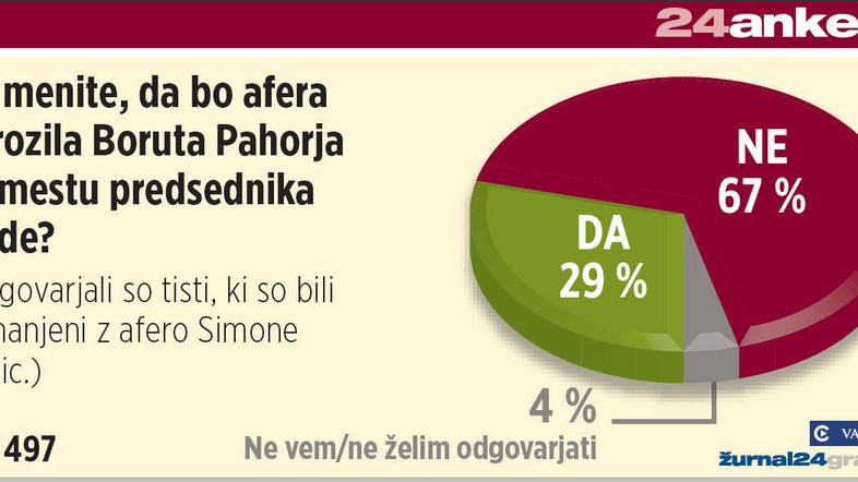 Vir: Valicon, N = 497. (Foto: žurnal24grafika)