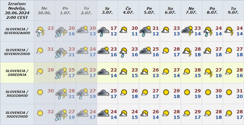 Vreme preglednica | Avtor: Arso