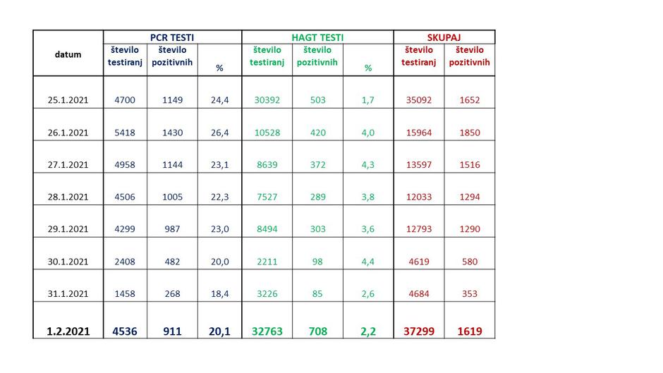 podatki covid epidemija | Avtor: Vlada RS