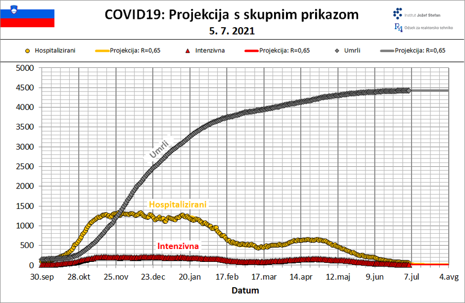 projekcija epidemija covid-19 | Avtor: Institut Jožef Stefan