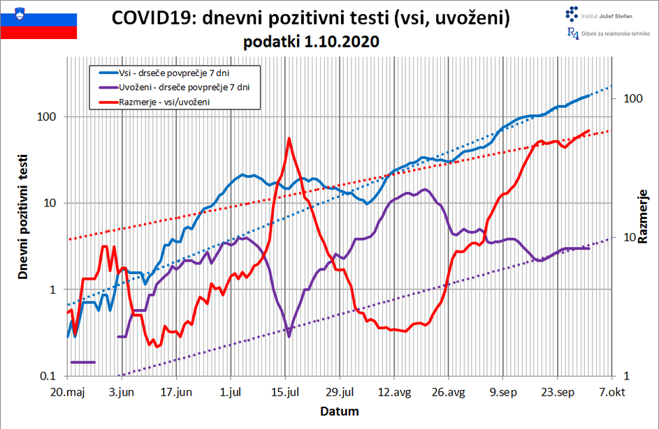 projekcija širjenje covida-19 v Sloveniji