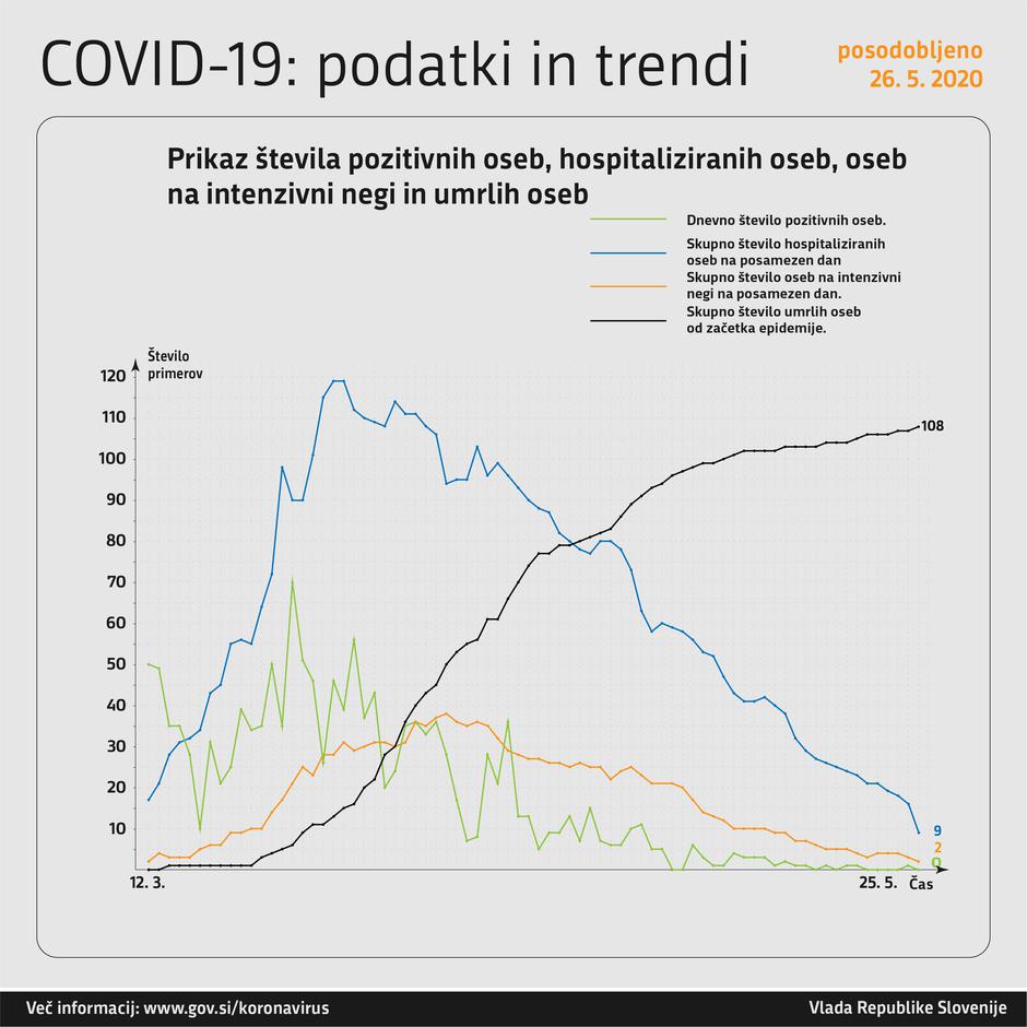 Graf obolelih s koronavirusom | Avtor: Vlada RS