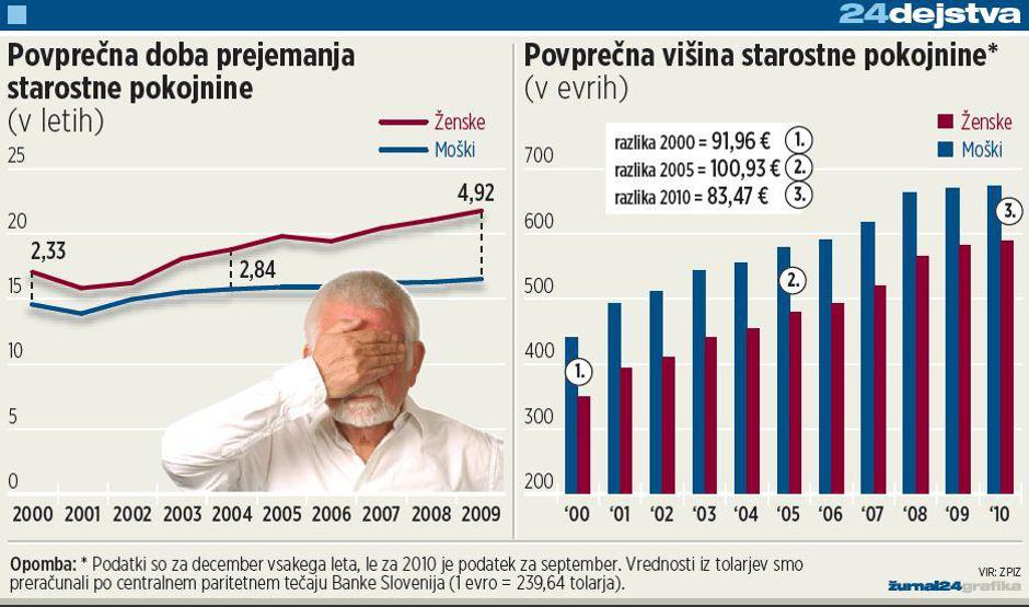 upokojevanje, tabela | Avtor: Žurnal24 main