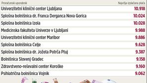 Zdravniške plače so še vedno najvišje med plačami v javnem sektorju. (Foto: Žurn