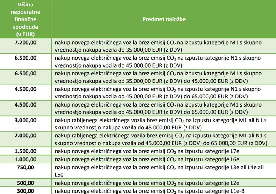subvencije električna vozila javni poziv REPWR SUB-EVFO25 | Avtor: zajem zaslona