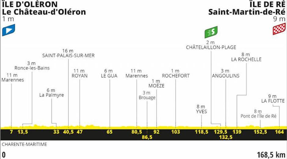 10. etapa | Avtor: Cyclingstage