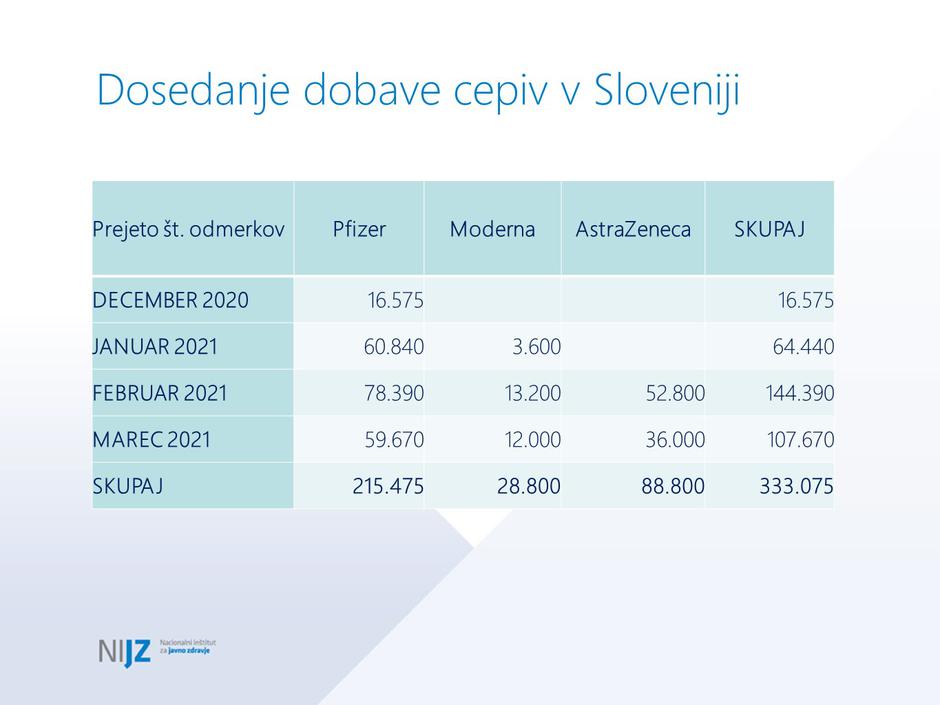 podatki cepljenje | Avtor: NIJZ