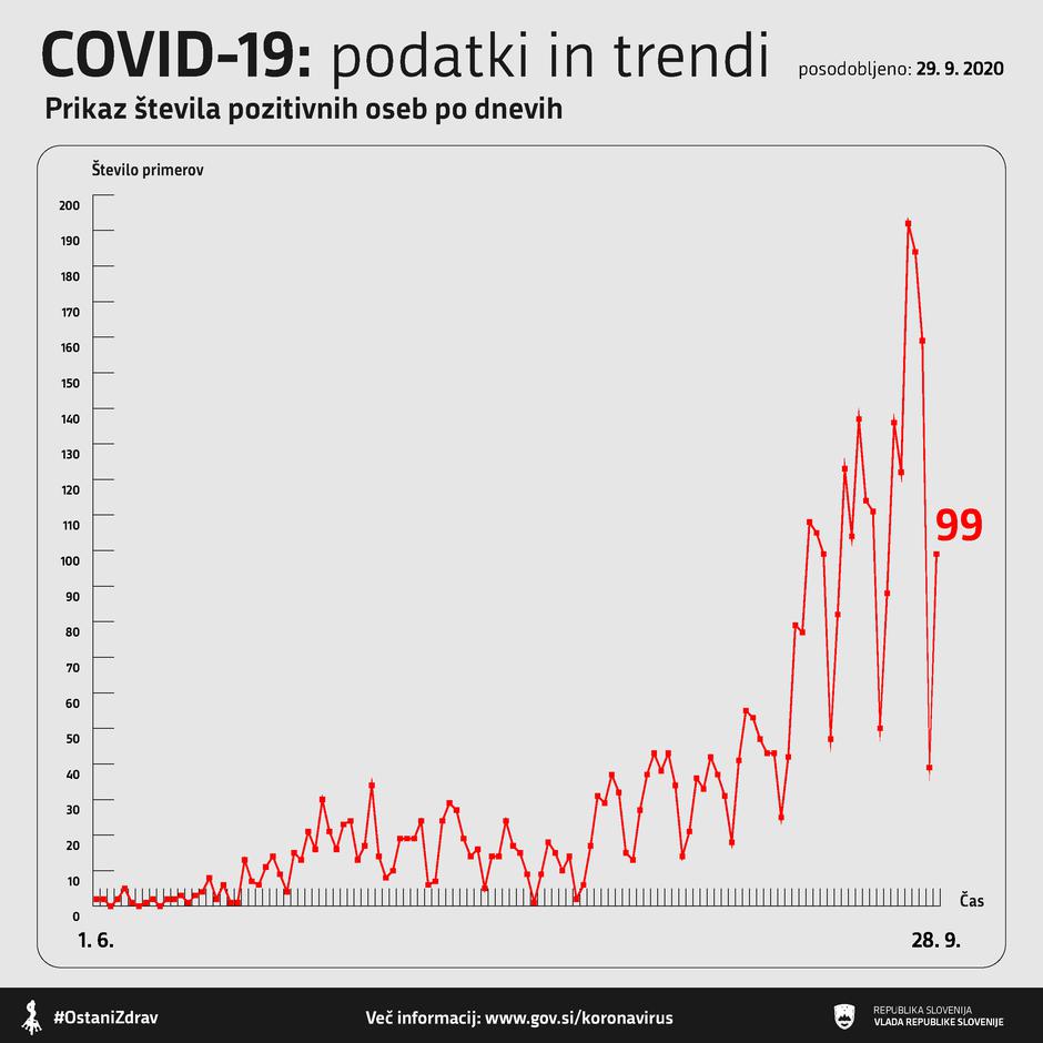 Graf okuženih | Avtor: Vlada RS