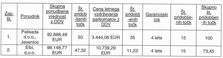 Dobava parkomatov | Avtor: Občina Grosuplje