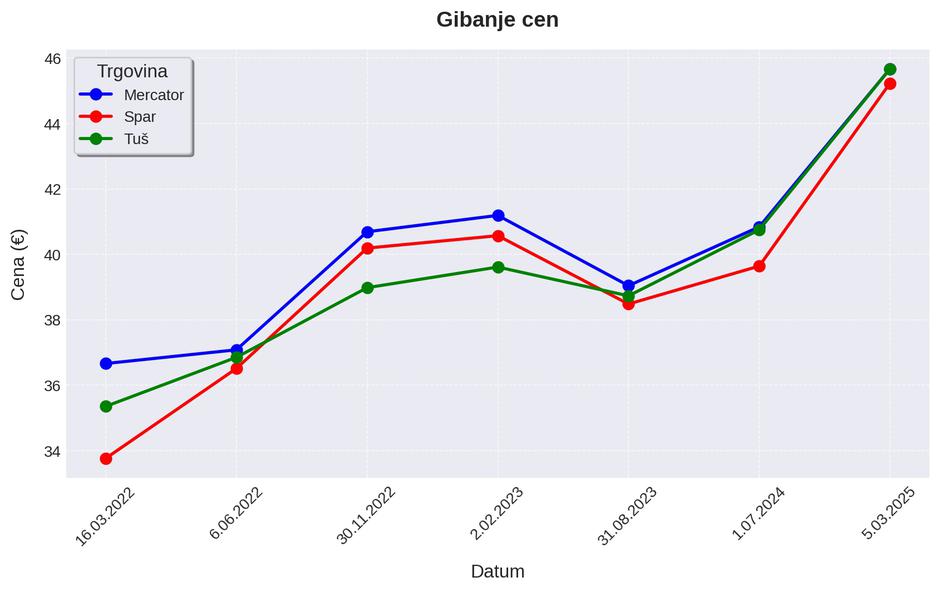 gibanje cen košarice enajstih izdelkov | Avtor: Žurnal24 