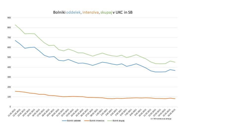 Stanje v bolnišnicah | Avtor: Vlada RS