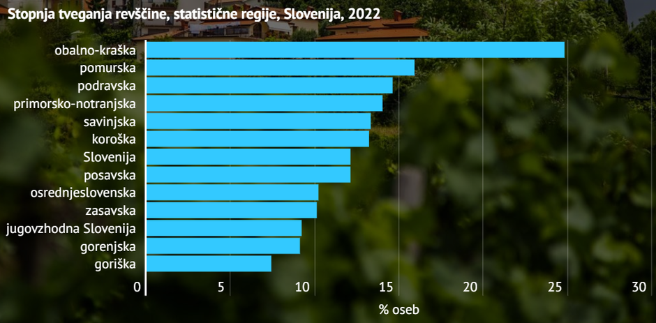 Podatki o pragu revščine, SURS | Avtor: Surs