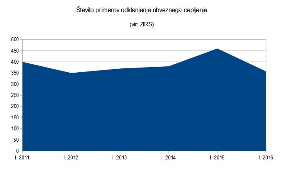 Število primerov odklanjanja obveznega cepljenja | Avtor: Žurnal24 (vir: ZIRS)