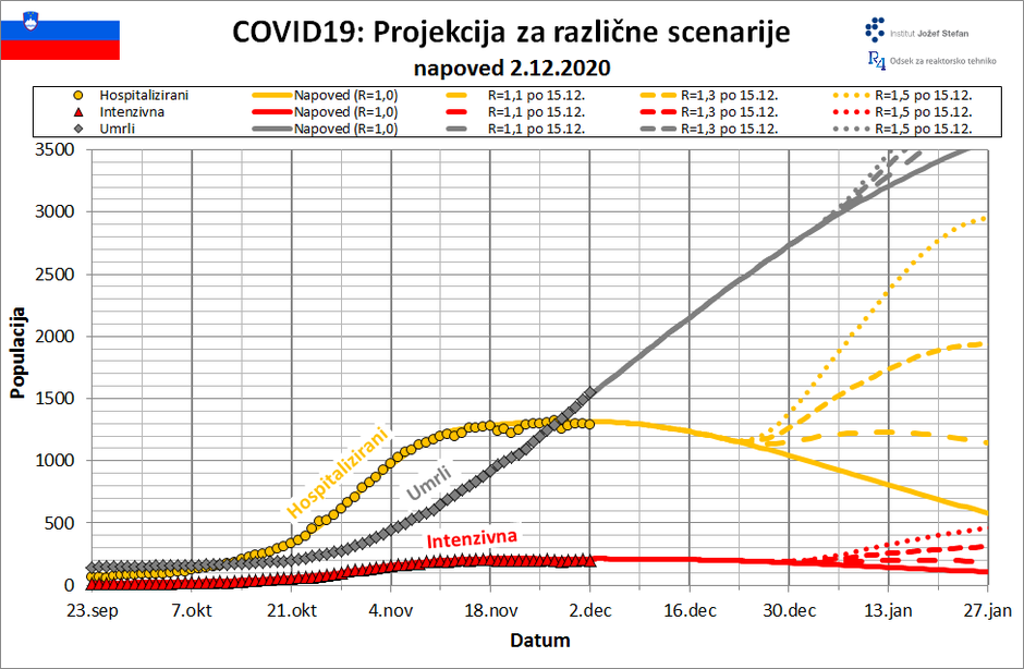 projekcija širjenje covida-19 v Sloveniji | Avtor: IJS