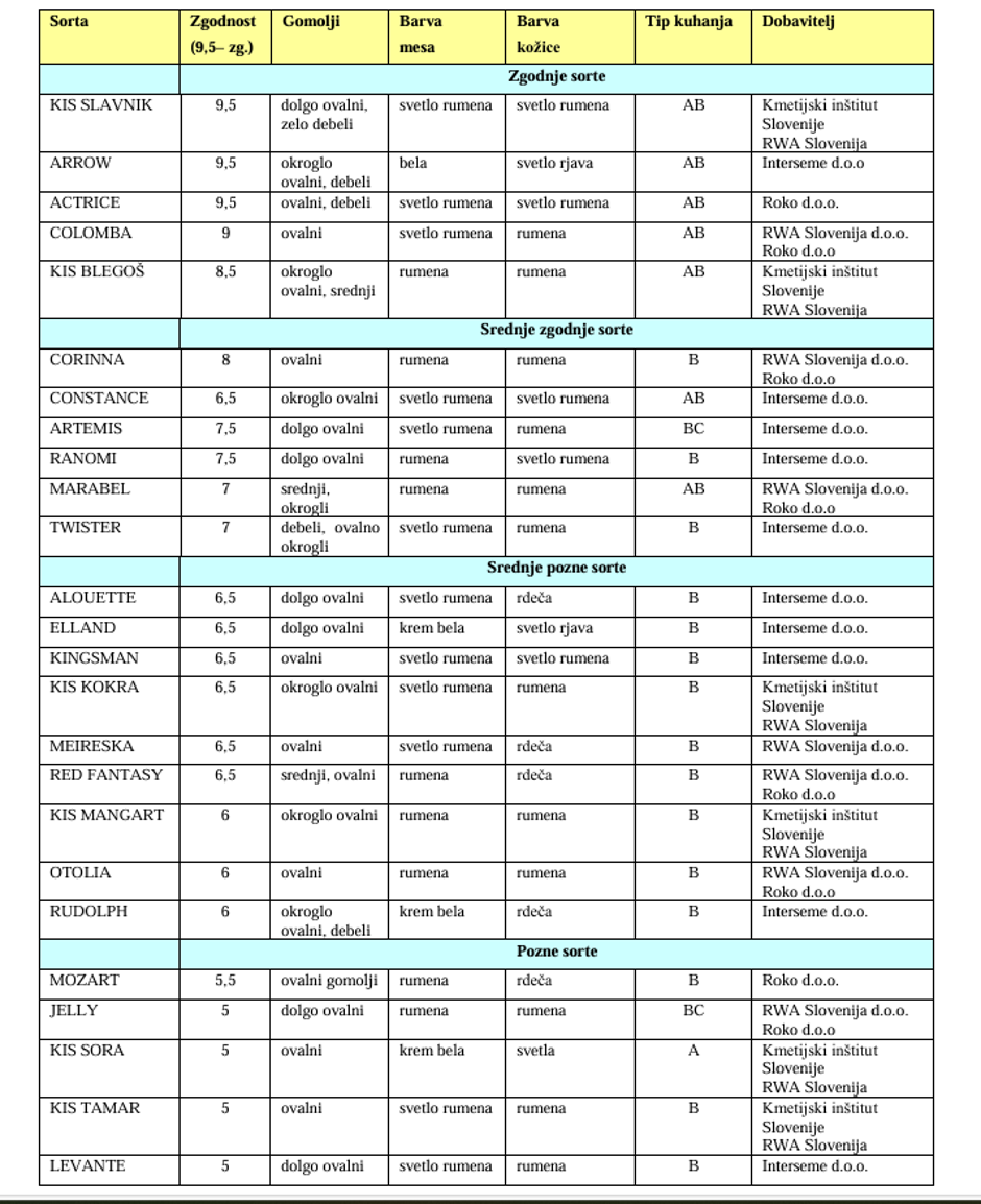 Sortna lista krompirja 2025 | Avtor: Dr. Peter Dolničar/Kmetijski inštitut Slovenije