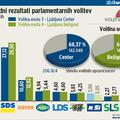 Med 17 poslanci, ki so kandidirali v ljubljanskih enotah, po neuradnih izidih v 