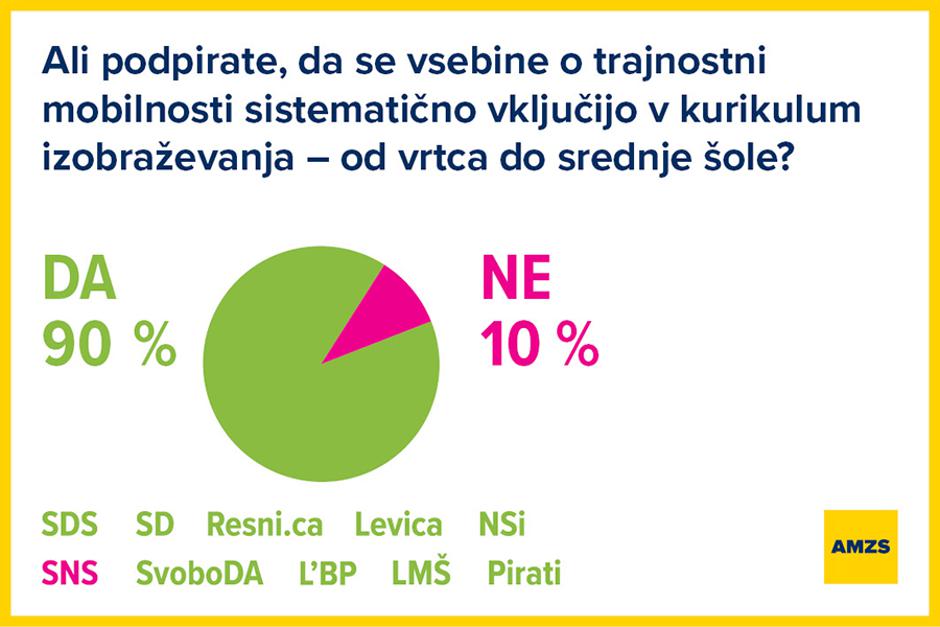 mobilnost AMZS volitve 2022 | Avtor: AMZS