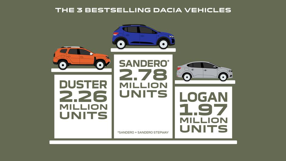 dacia, 8 milijonov vozil | Avtor: Dacia