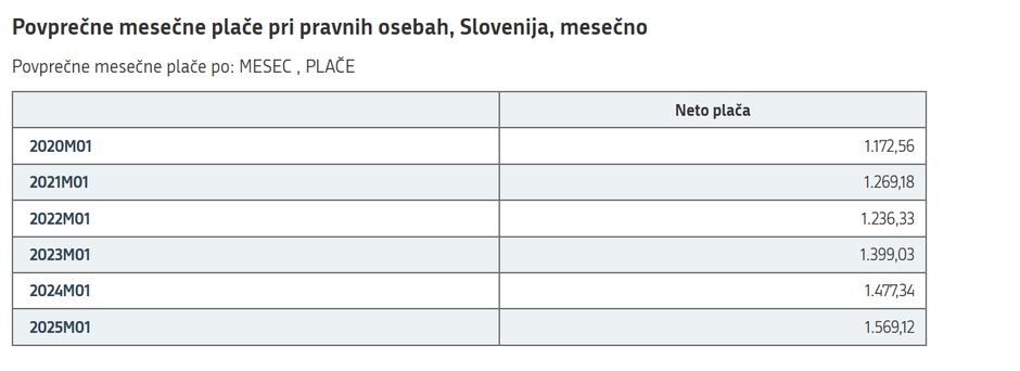 Povprečne plače v Sloveniji, januar 2020 do januar 2025 | Avtor: SURS