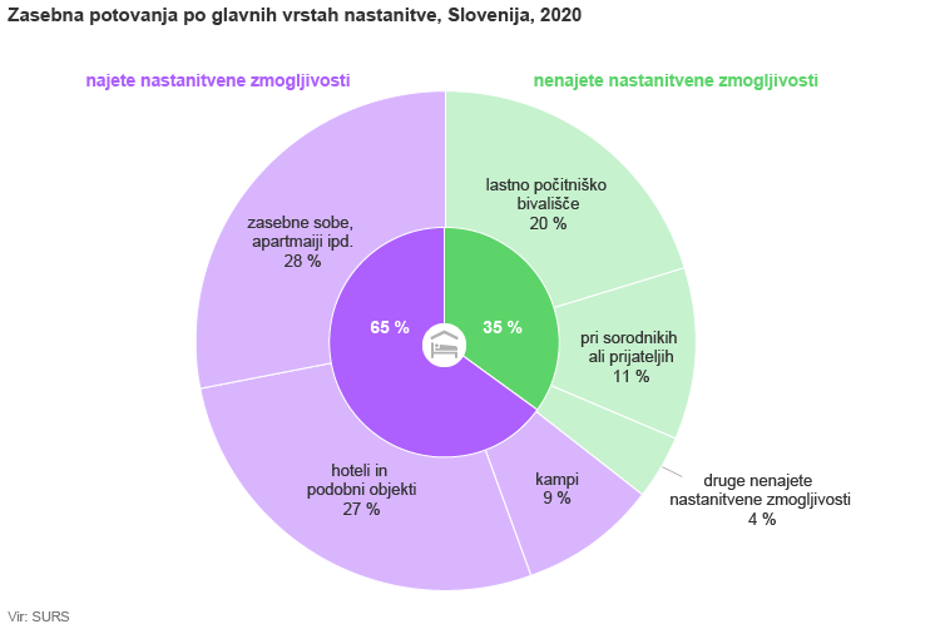 potovanja 2020 | Avtor: SURS