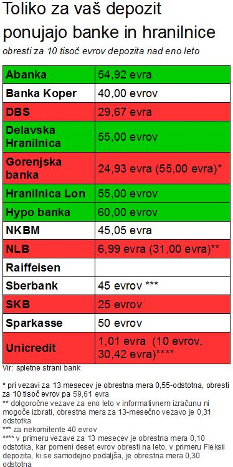 Depoziti primerjava | Avtor: zurnal24.si