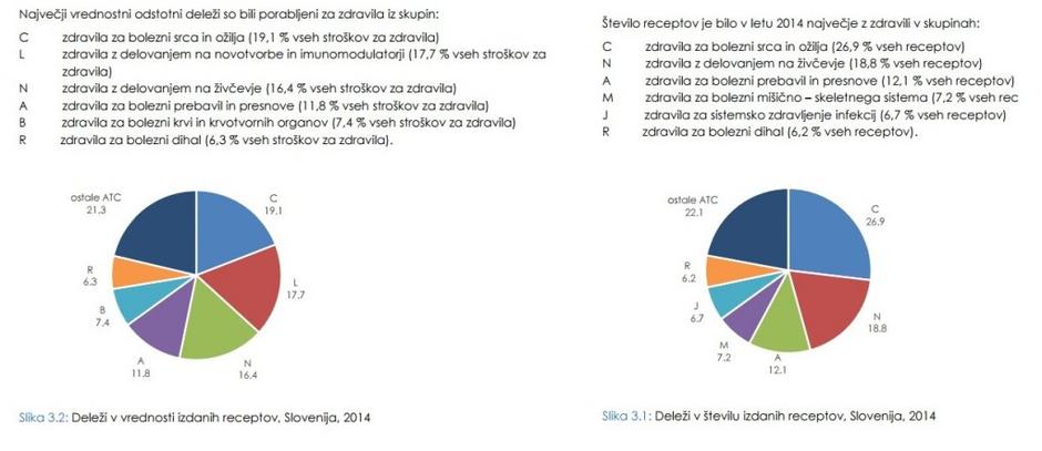 Poraba zdravil po skupinah (izdani recepti in stroški) - NIJZ | Avtor: NIJZ