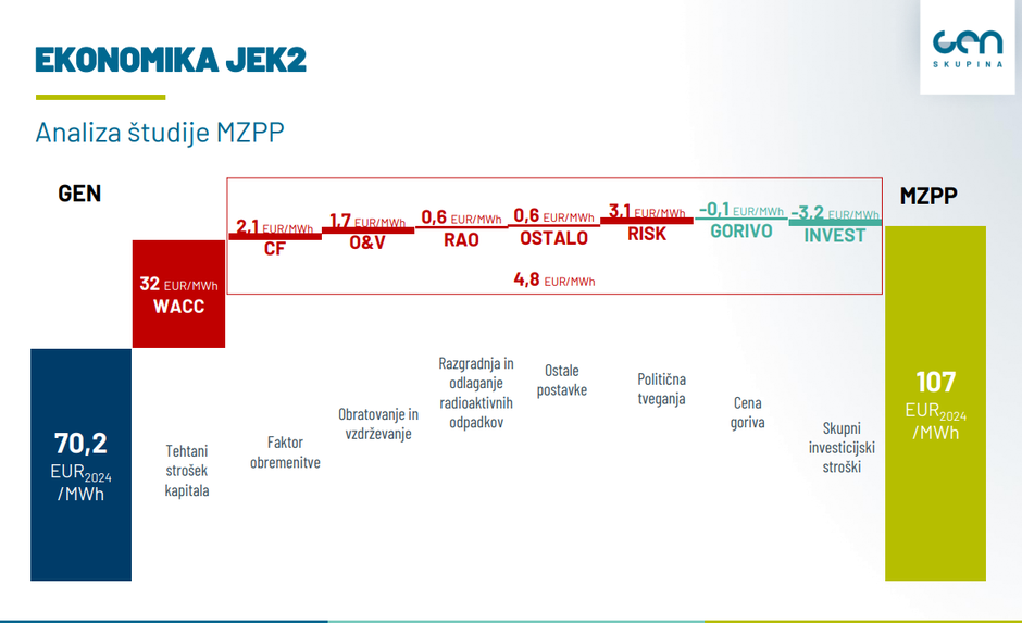 Ekonomika projekta NEK2 | Avtor: Gen Energija