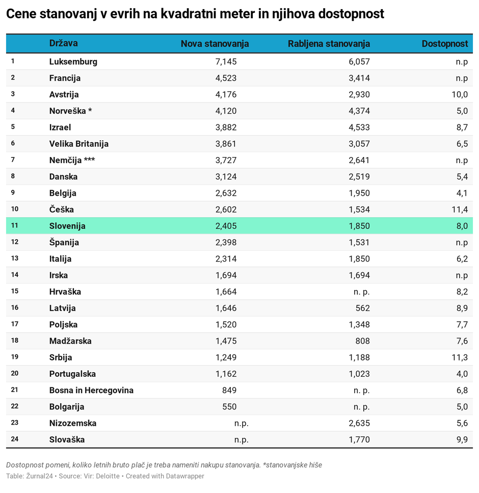 cene stanovanj | Avtor: 