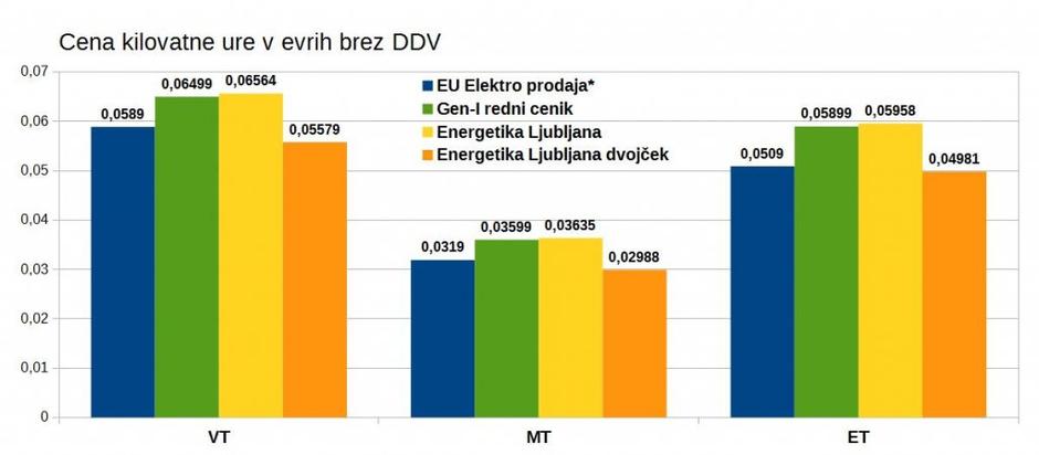 Primerjava cen | Avtor: zurnal24.si