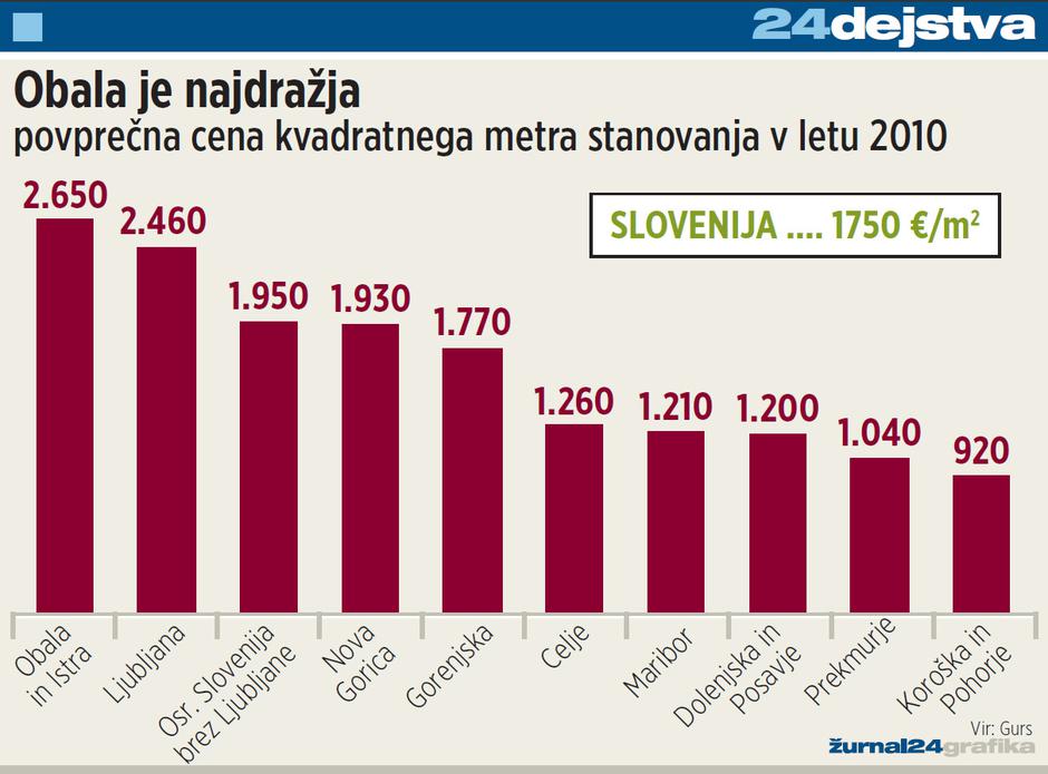 Cene stanovanj | Avtor: Žurnal24 main